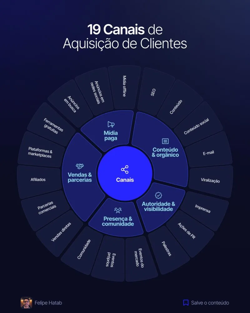 19 canais de aquisição de clientes